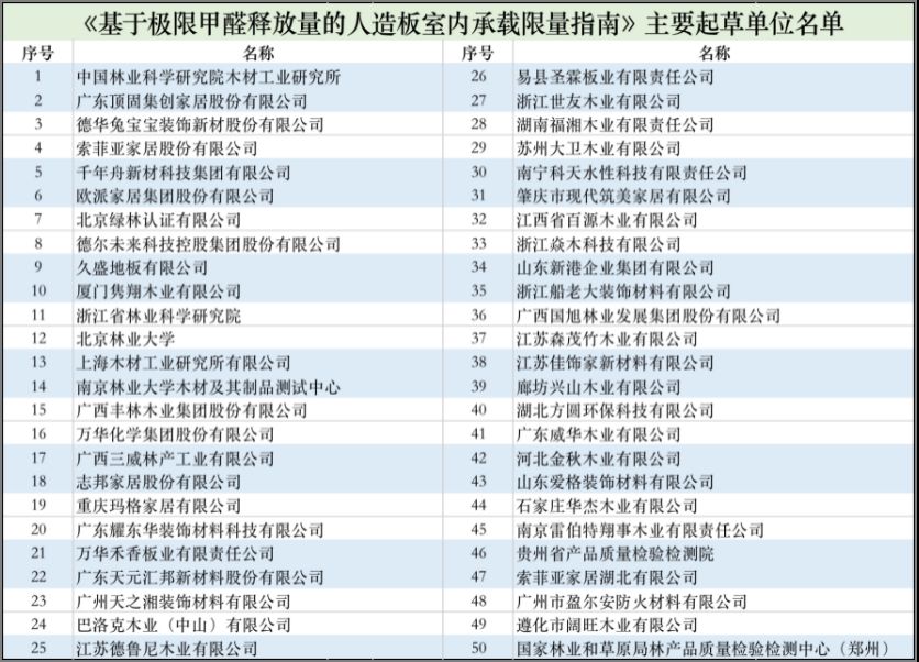 2021年10月迎来最严甲醛释放标准，索菲亚欧派等数十家企业参与制定