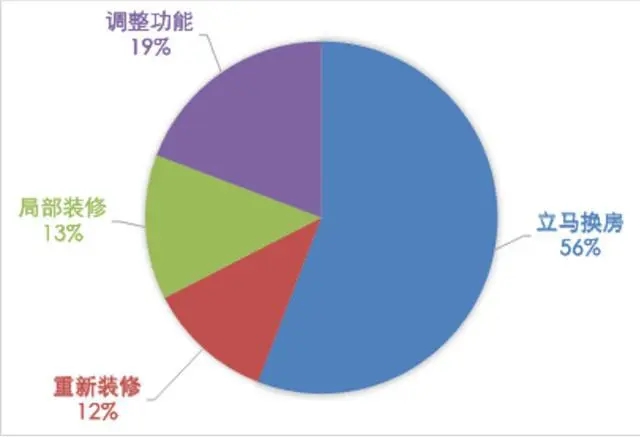 旧房翻新需求井喷，定制家居经销商又一利润增长点